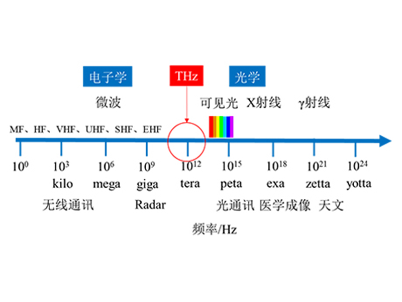 太赫兹技术与太赫兹产品介绍